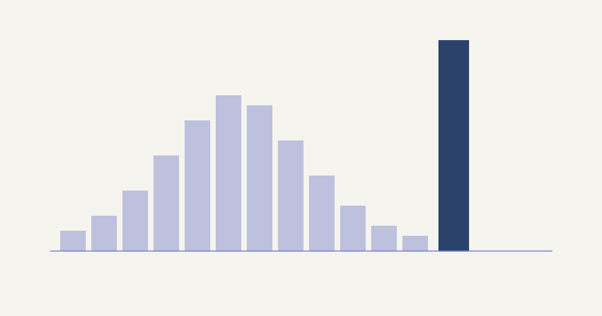 Abstract score-distribution chart in periwinkle with one anomalous navy bar at the far right